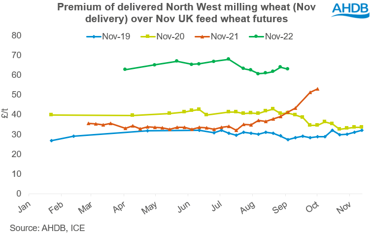Milling wheat premiums 14 09 2022